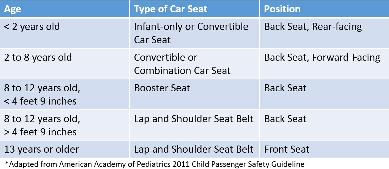 Where to Put Car Seat, Car Seat Position
